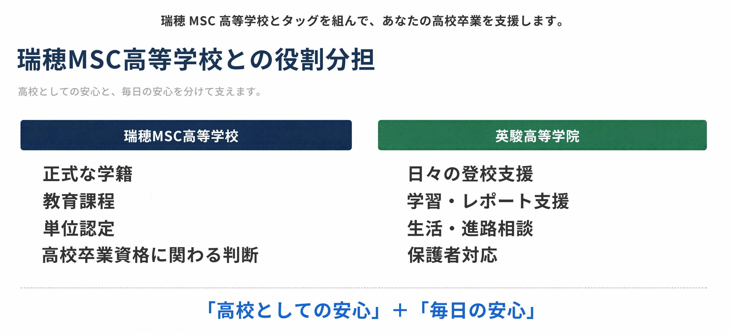 瑞穂MSC高等学校と英駿高等学院の役割分担。高校は学籍・教育課程・単位認定・卒業資格を担い、英駿は登校・レポート・生活進路相談・保護者対応を支援します。
